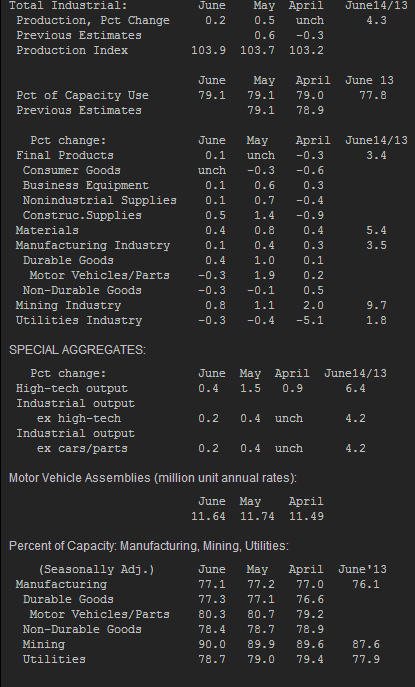 US industrial production 16 07 2014