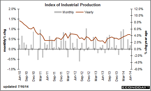 US industrial production chart 16 07 2014