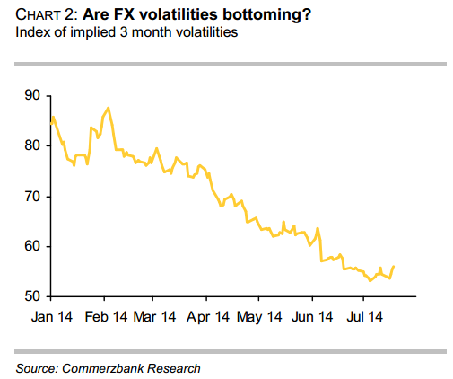 FX volatilities Commerbank 19 July 2014