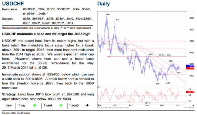 USDCHF Credit Suisse daily FX chart technical anlaysis 19 July 2014 