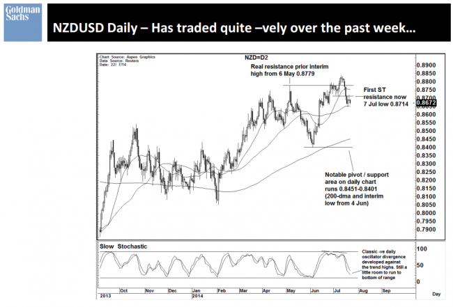 Goldman Sachs NZDUSD chart 23 July 2014