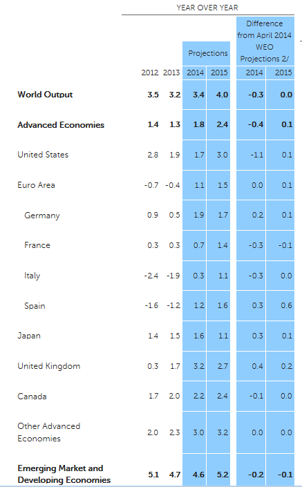 IMF table