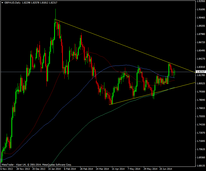 GBP/AUD daily chart 13 07 2014