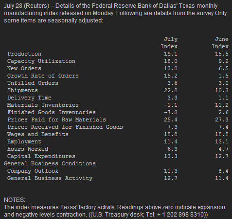 US Dallas Fed manufacturing survey 28 07 2014