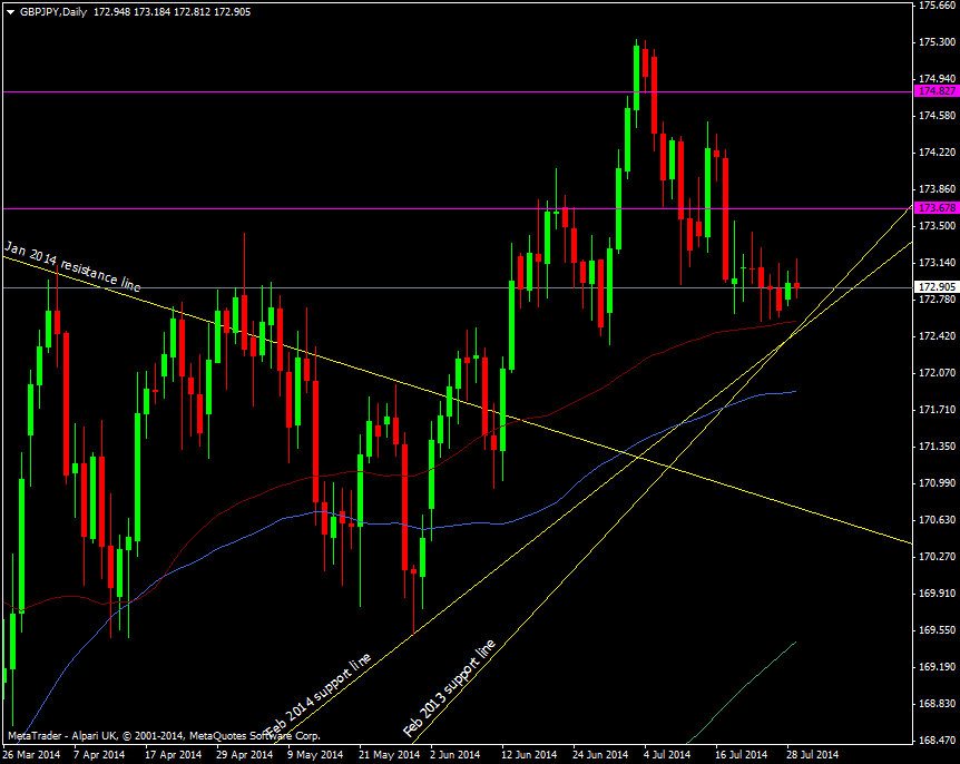 GBP/JPY Daily chart 29 07 2014