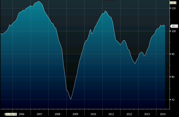 Eurozone economic sentiment 30 July 2014