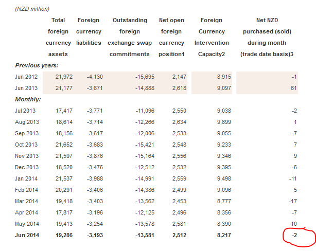 RBNZ intervention FX currency 30 July 2014