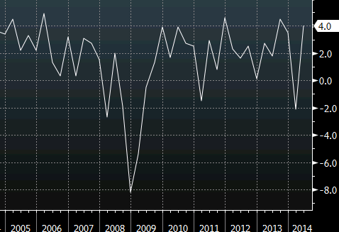 US GDP annualized