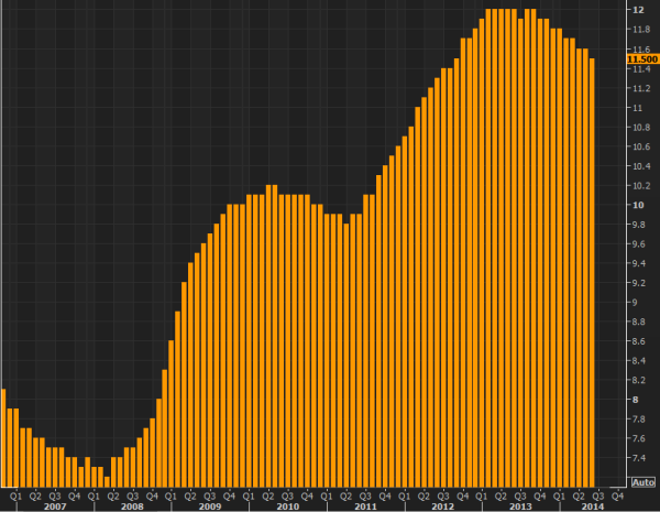 Eurozone unemployment rate 31 07 2014