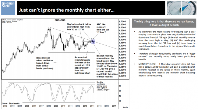 Goldman Sachs technical analysis 01 August 2014 EURUSD chart monthly