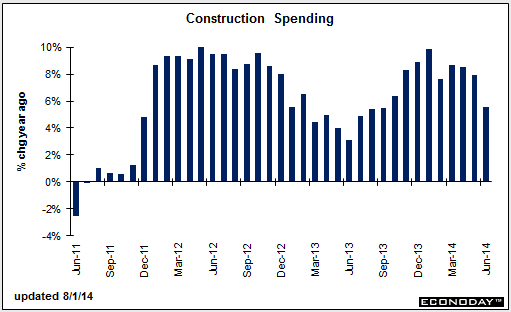 US construction spending y/y 01 08 2014