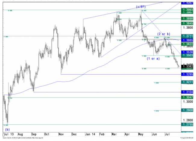 EUR USD daily chart technical analysis JP Morgan Elliot Wave 04 August 2014