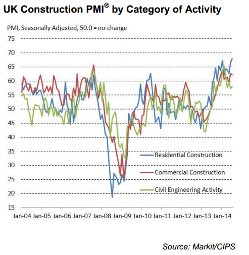 UK construction PMI sector breakdown 04 08 2014