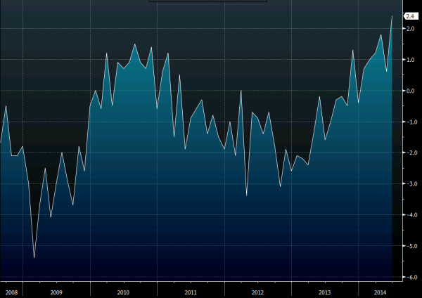 Eurozone retail sales 05 08 2014