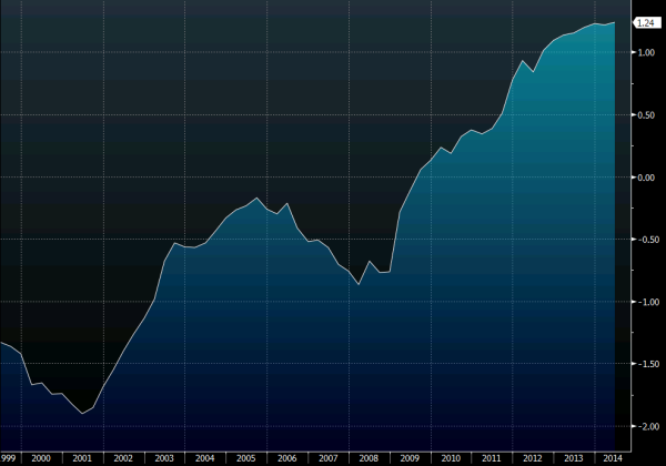 Swiss UBE real estate bubble index 05 08 2014