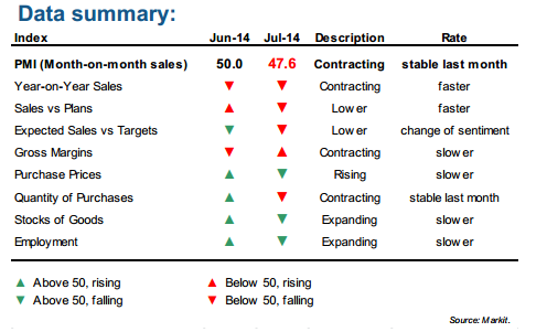 Eurozone retail PMI breakdown 06 08 2014