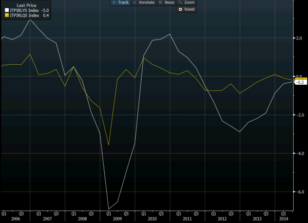 Italian Q2 2014 GDP QQ & YY 06 08 2014