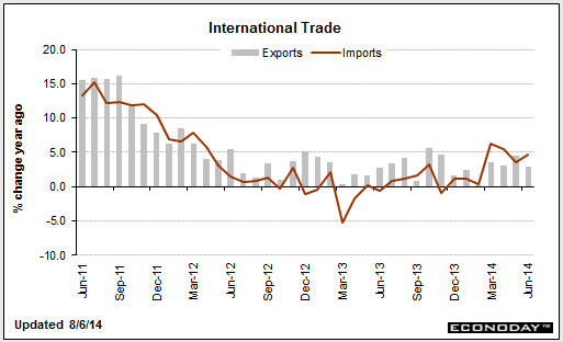 US exports imports 06 08 2014