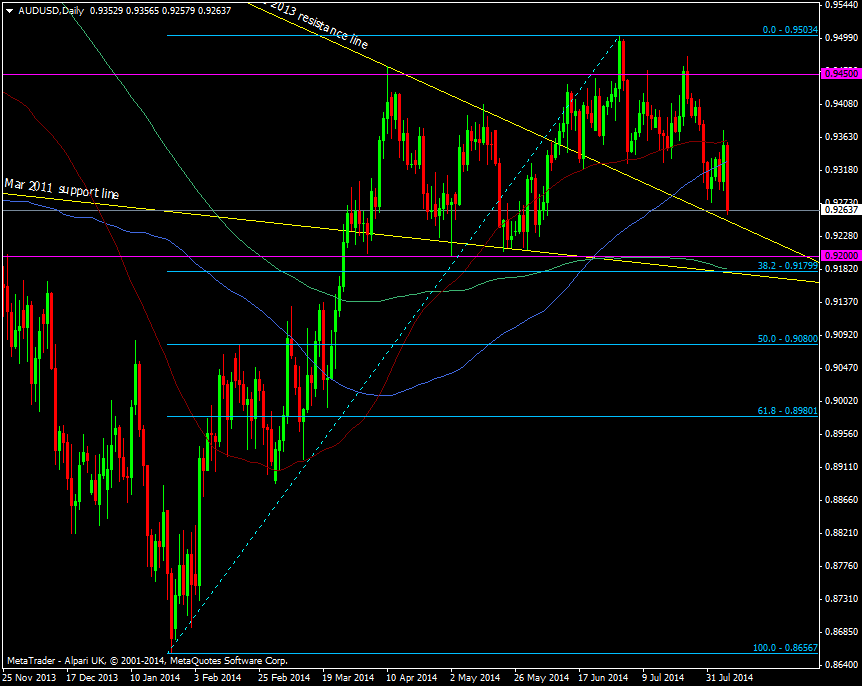 AUD/USD Daily chart 07 08 2014