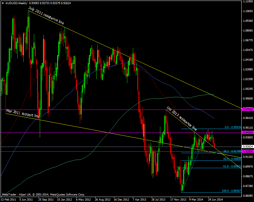 AUD/USD Weekly chart 07 08 2014