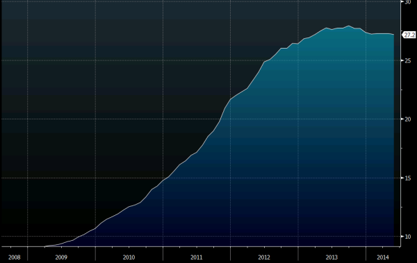 Greek unemployment rate 07 08 2014