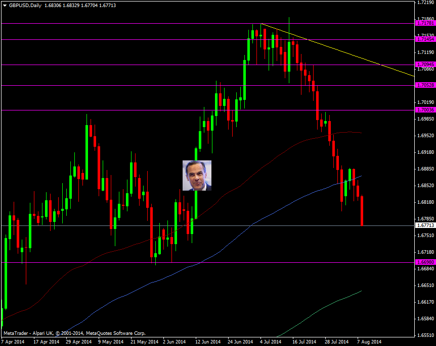 GBP/USD Daily chart 08 08 2014