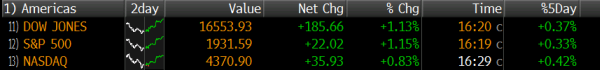 US stocks close 08 08 2014