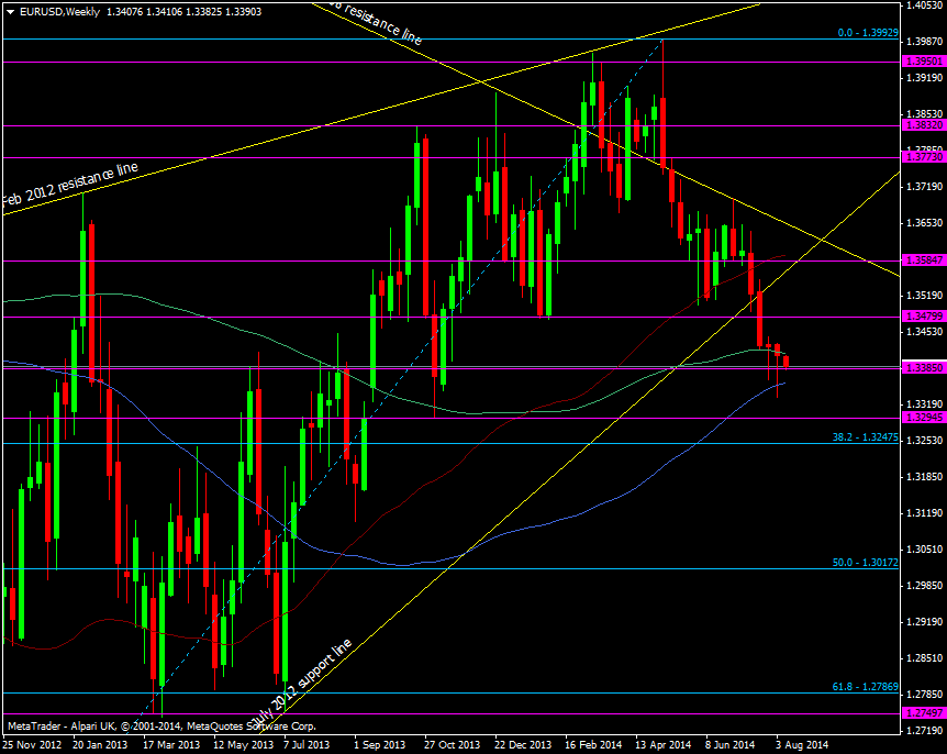 EUR/USD Weekly chart 11 08 2014