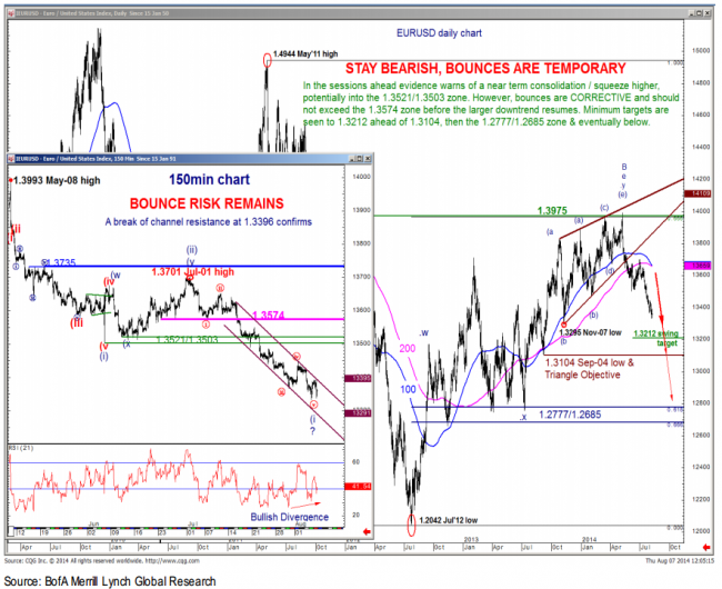 EURUSD technical analysis chart Merril Lynch Bank of Ameriac 11 August 2014