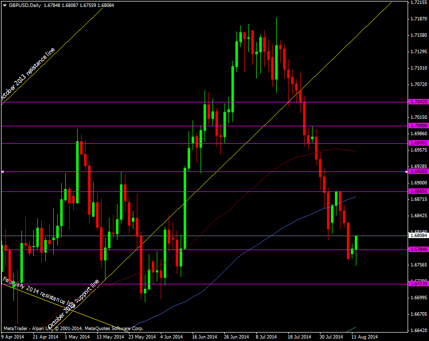 GBP/USD Daily chart 12 08 2014