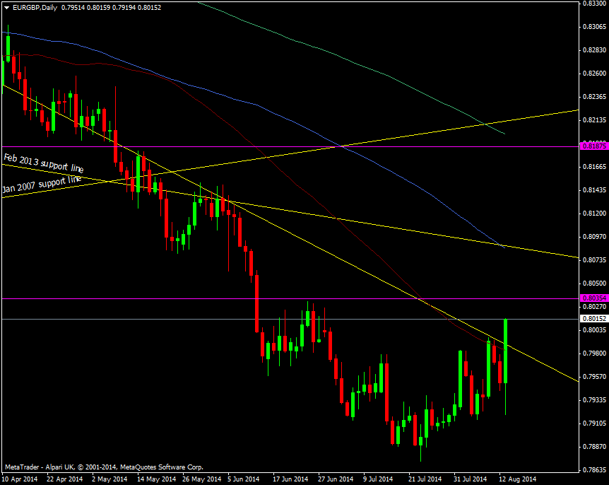 EUR/GBP Daily chart 13 08 2014