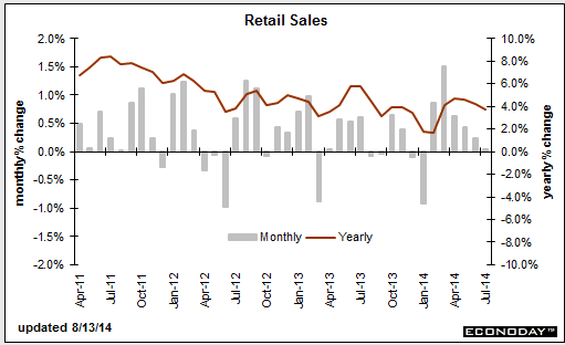 US retail sales mm yy 13 08 2014