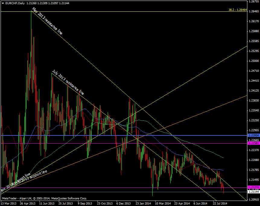 EUR/CHF Daily chart 14 08 2014