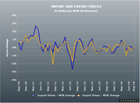 US import/export prices 14 08 2014