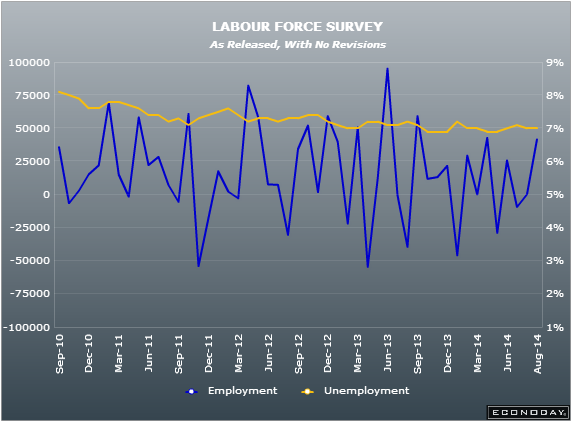 Canadian employment change 15 08 2014