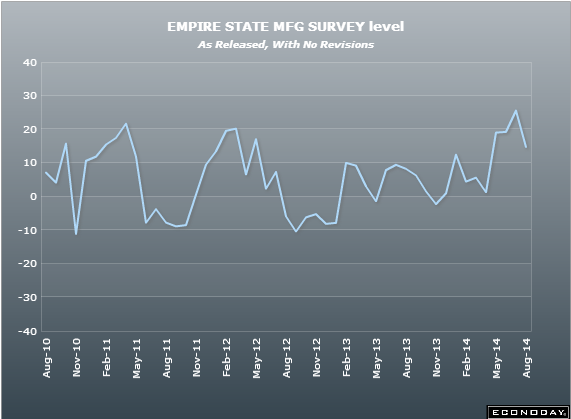 US Empire state manufacturing index 15 08 2014