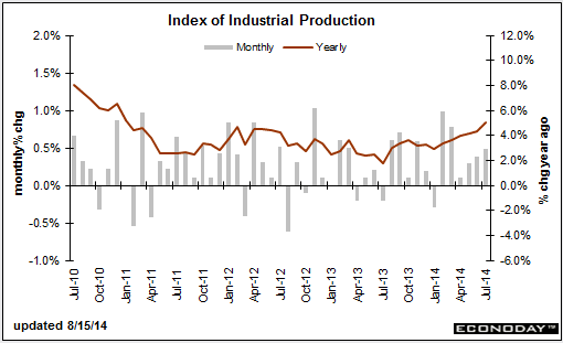 US industrial production 15 08 2014