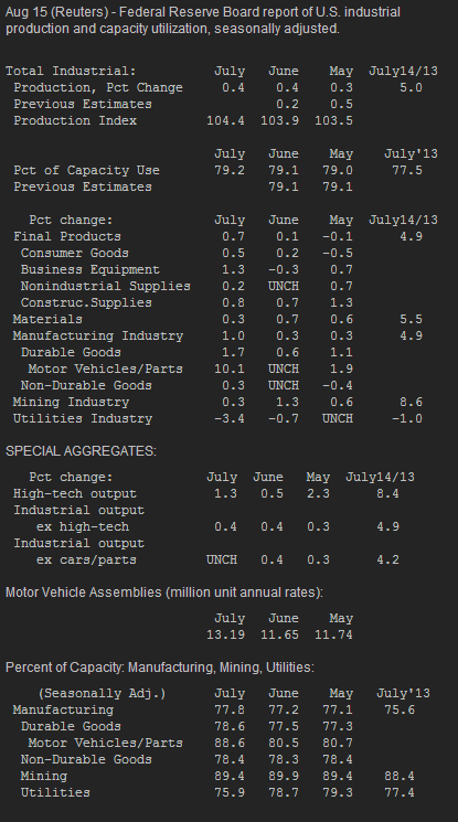 US industrial production breakdown 15 08 2014