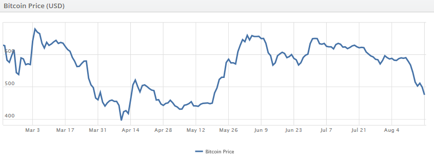 Bitcoin chart