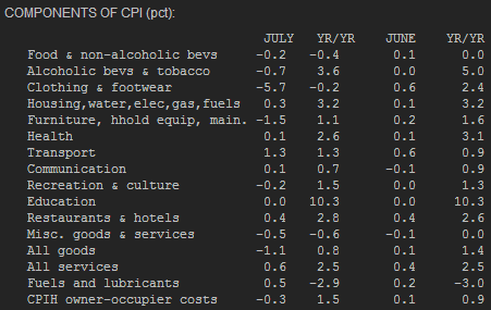 July 2014 UK CPI 1.6% vs 1.8% exp y/y
