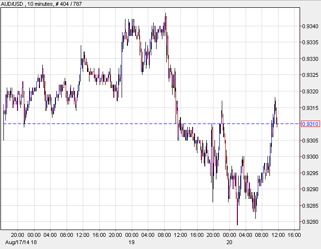 AUDUSD two day chart