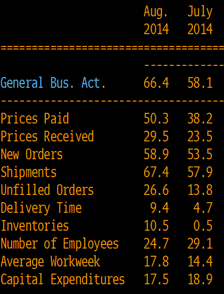 Philly Fed components future