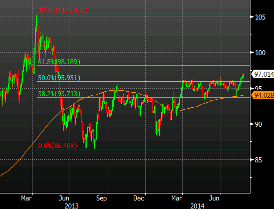 AUDJPY daily chart with 200-dma