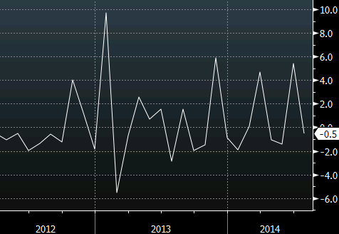 Durable goods orders non defense ex air