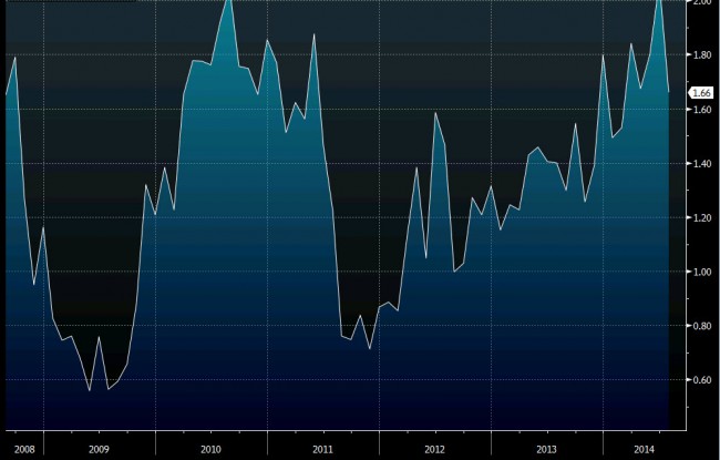 Swiss UBS consumption indicator mm