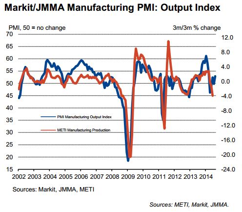 Japan Markit JMMA Manufacturing PMI for August economic data result 01 September 2014 graph