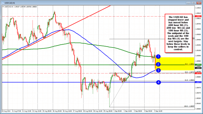 USDCAD falls below support targets. Can the sellers keep the control.