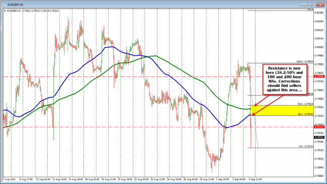 The EURGBP should have resistance against the 38.2-50% and 100 and 200 hour MA now (blue and green line)
