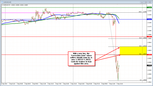 EURUSD breaks below 1.3000 briefly but quickly rebounds. Sellers remain in control below 1.30537-72 area.