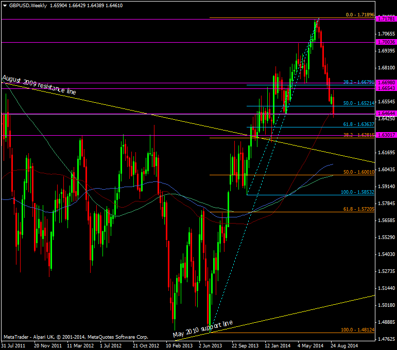 GBP/USD Weekly chart 04 09 2014